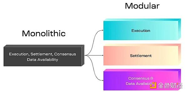 一文梳理9个模块化区块链平台的特点和最新动态
