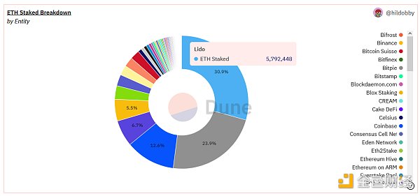 以太坊接下来的 3 件大事：缺乏可扩展性、资本效率低下和区块验证者中心化