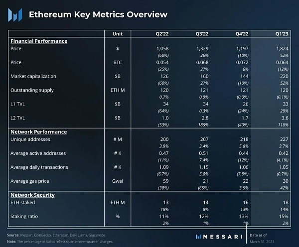 以太坊2023年第一季度表现分析 未来可期