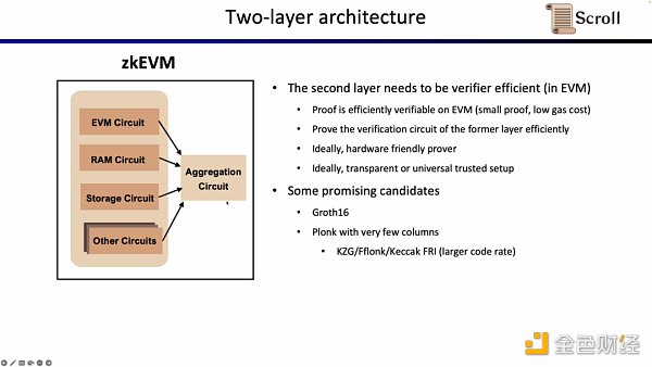 Scroll联合创始人：如何从0到1构建zkEVM？