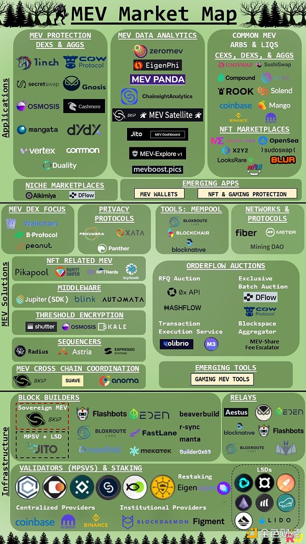 全览MEV市场版图：基础设施、解决方案、应用