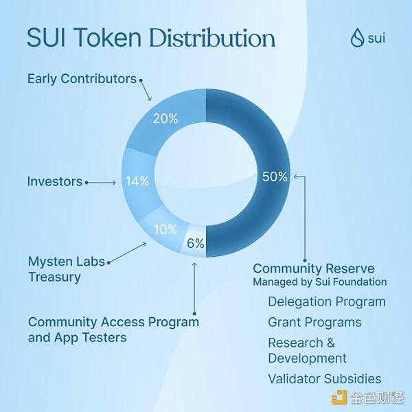 Sui公链的特色优势、生态、代币模型、投资价值