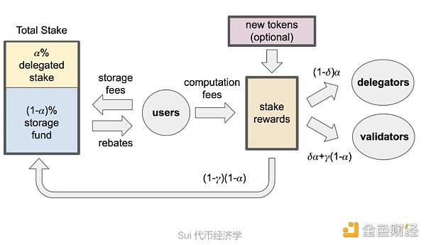 Sui公链的特色优势、生态、代币模型、投资价值