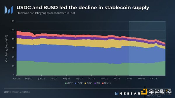 以太坊Q1表现回顾：生态持续增长，上海升级平稳过渡