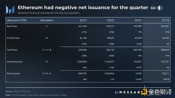 以太坊Q1表现回顾：生态持续增长，上海升级平稳过渡