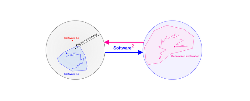 从 Software 2.0 到 Software²：新一代 AI 正通过自我生成的数据变得越来越通用