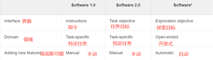 从 Software 2.0 到 Software²：新一代 AI 正通过自我生成的数据变得越来越通用