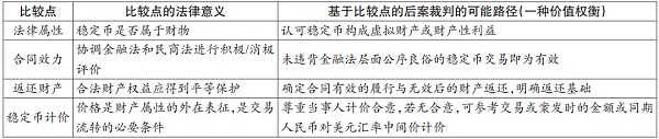 区块链金融司法治理的困境及其化解：以稳定币相关司法文书为视角