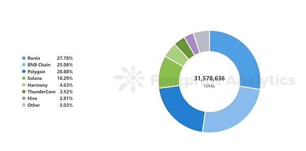 掌握 Web3 游戏数据分析 揭秘 4 个开发者需追踪的关键指标