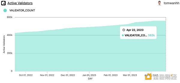 机构质押者大量涌入，数据解读以太坊上海升级10天后发生了什么？