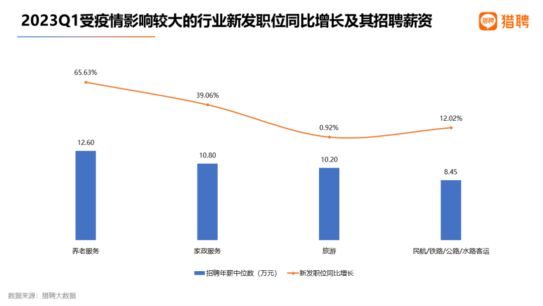 猎聘数据：重金求才，AIGC招聘年薪中位数达34万！