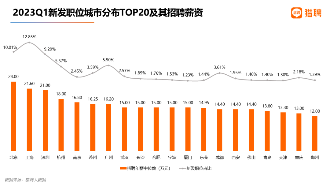 猎聘数据：重金求才，AIGC招聘年薪中位数达34万！