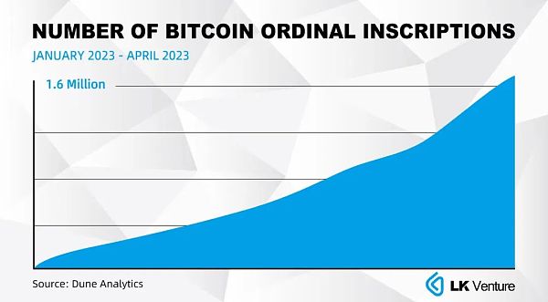 LK Venture研报｜比特币“聪”时代到来：Ordinals协议和闪电网络或激活比特币生态爆发