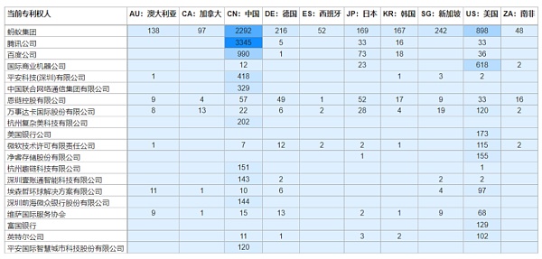 全球区块链专利状况研究