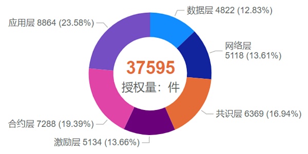 全球区块链专利状况研究