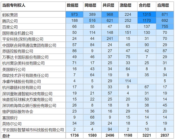 全球区块链专利状况研究