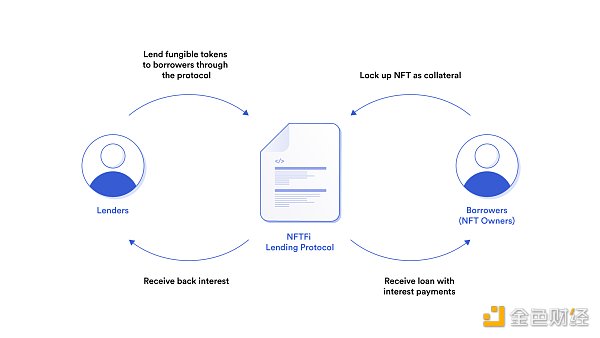 NFTFi的借贷协议有助于为借款人释放流动性，并为出借人提供新颖的收益形式。
