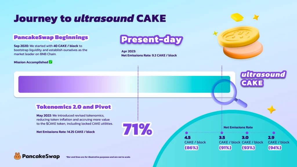 CAKE周跌幅近25%，PancakeSwap代币经济学将「大修」？