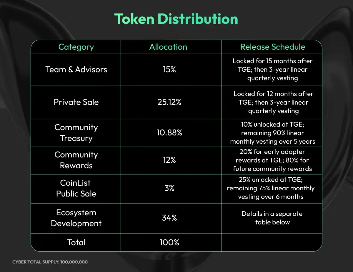 速览CoinList新项目CyberConnect代币模型