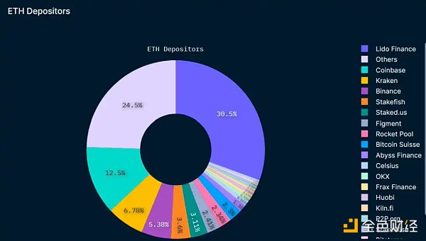 以太坊质押的现状与未来