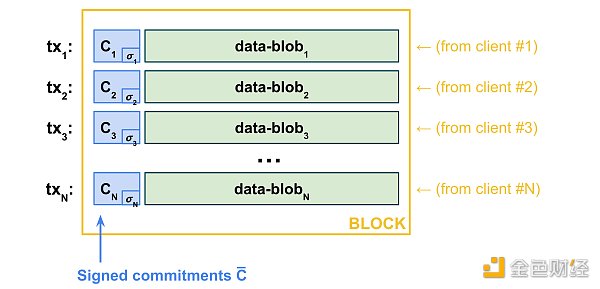 a16z：关于数据可用性抽样和 danksharding 的概述及改进建议