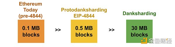 a16z：关于数据可用性抽样和 danksharding 的概述及改进建议