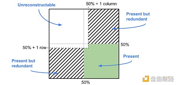 a16z：关于数据可用性抽样和 danksharding 的概述及改进建议