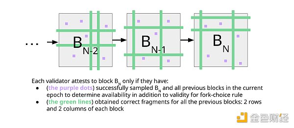 a16z：关于数据可用性抽样和 danksharding 的概述及改进建议