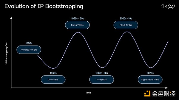 1KX：加密原生NFT IP将开启IP 2.0新时代