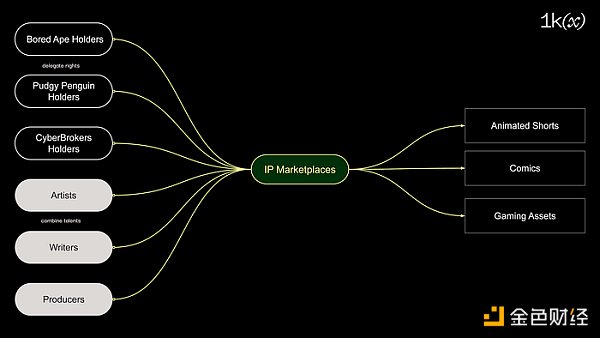 1KX：加密原生NFT IP将开启IP 2.0新时代