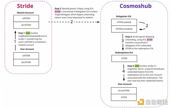 Cosmos流动性质押生态分析：ATOM流动性质押仅占质押量的1.15%，Stride目前为Cosmos LSD赛道龙头