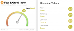 今日恐慌与贪婪指数为 63，等级仍为贪婪