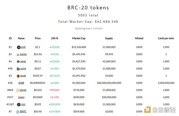 BRC-20横空出世，盼了14年的比特币生态终于来了？