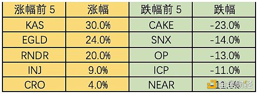 Foresight Ventures市场周报：市场喘息向上，NFT接近触底