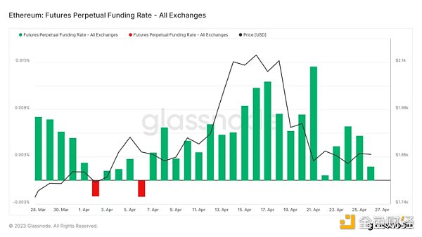 Foresight Ventures市场周报：市场喘息向上，NFT接近触底