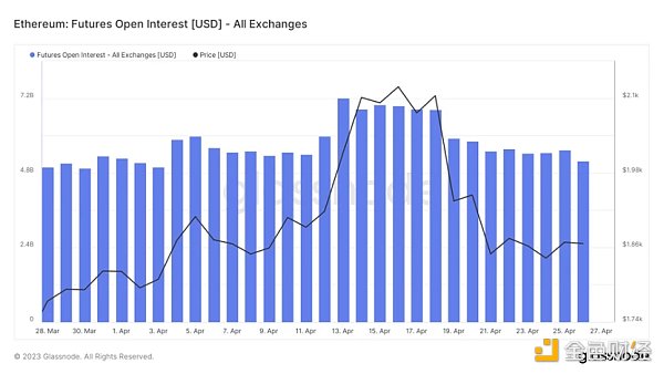 Foresight Ventures市场周报：市场喘息向上，NFT接近触底