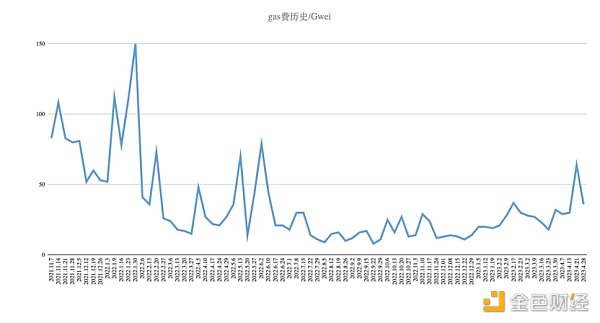 Foresight Ventures市场周报：市场喘息向上，NFT接近触底