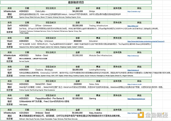 Foresight Ventures市场周报：市场喘息向上，NFT接近触底