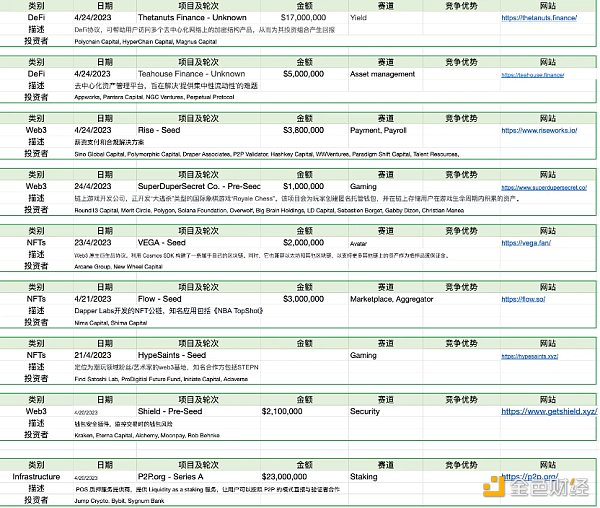 Foresight Ventures市场周报：市场喘息向上，NFT接近触底