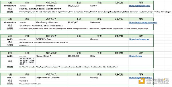 Foresight Ventures市场周报：市场喘息向上，NFT接近触底