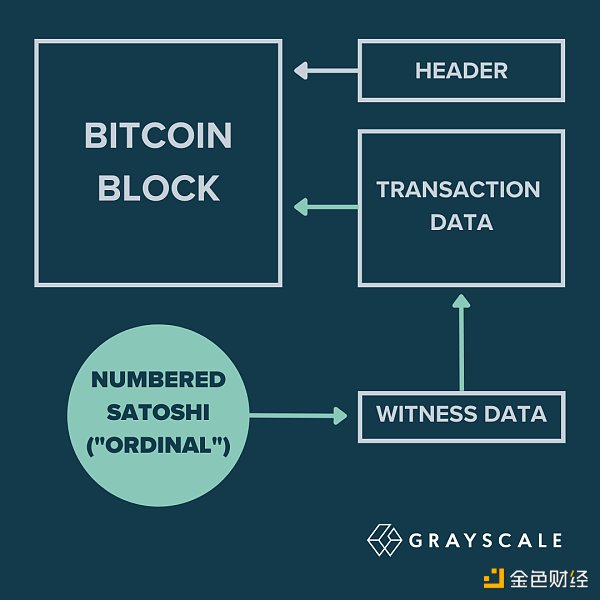 灰度报告：Ordinals能否释放比特币新潜力？