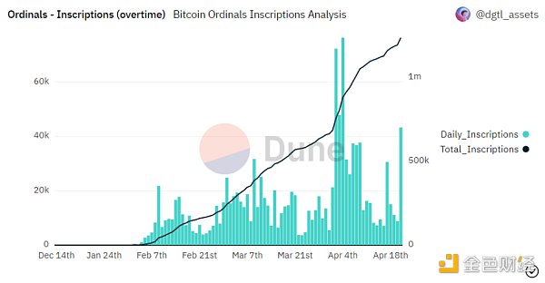 灰度报告：Ordinals能否释放比特币新潜力？