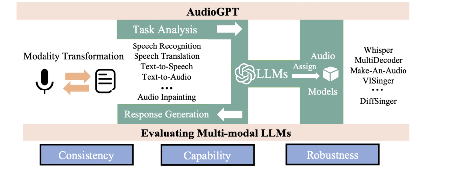 ChatGPT 充当大脑，指挥 AudioGPT 解决语音、音乐、音效等任务