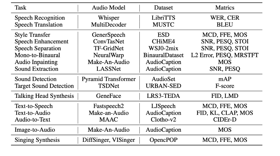 ChatGPT 充当大脑，指挥 AudioGPT 解决语音、音乐、音效等任务