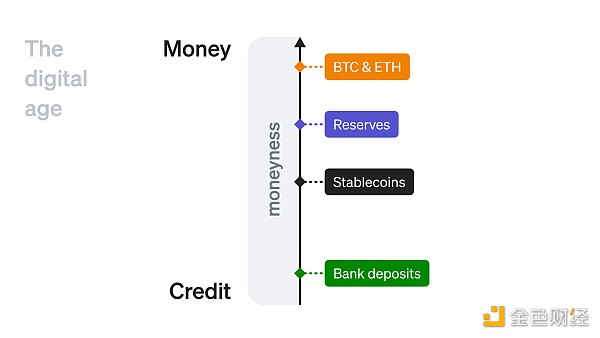 Paradigm阐述数字时代的货币观，加密货币扮演什么角色？