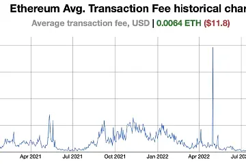 过去30天里，以太坊链上费用飙升153%，达到11.8美元