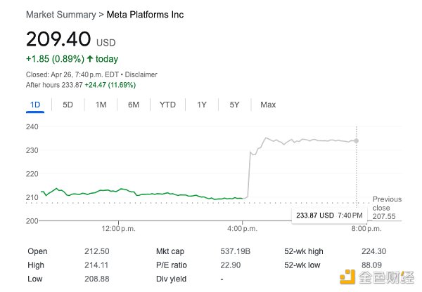 Meta逆风翻盘：广告用户都回春  元宇宙不香了卷AI