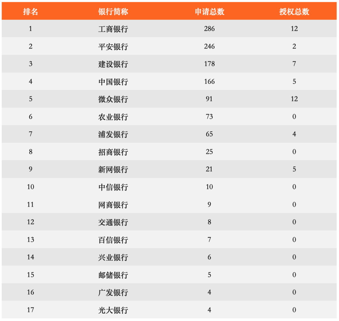 商业银行 "ChatGPT" 专利哪家强？