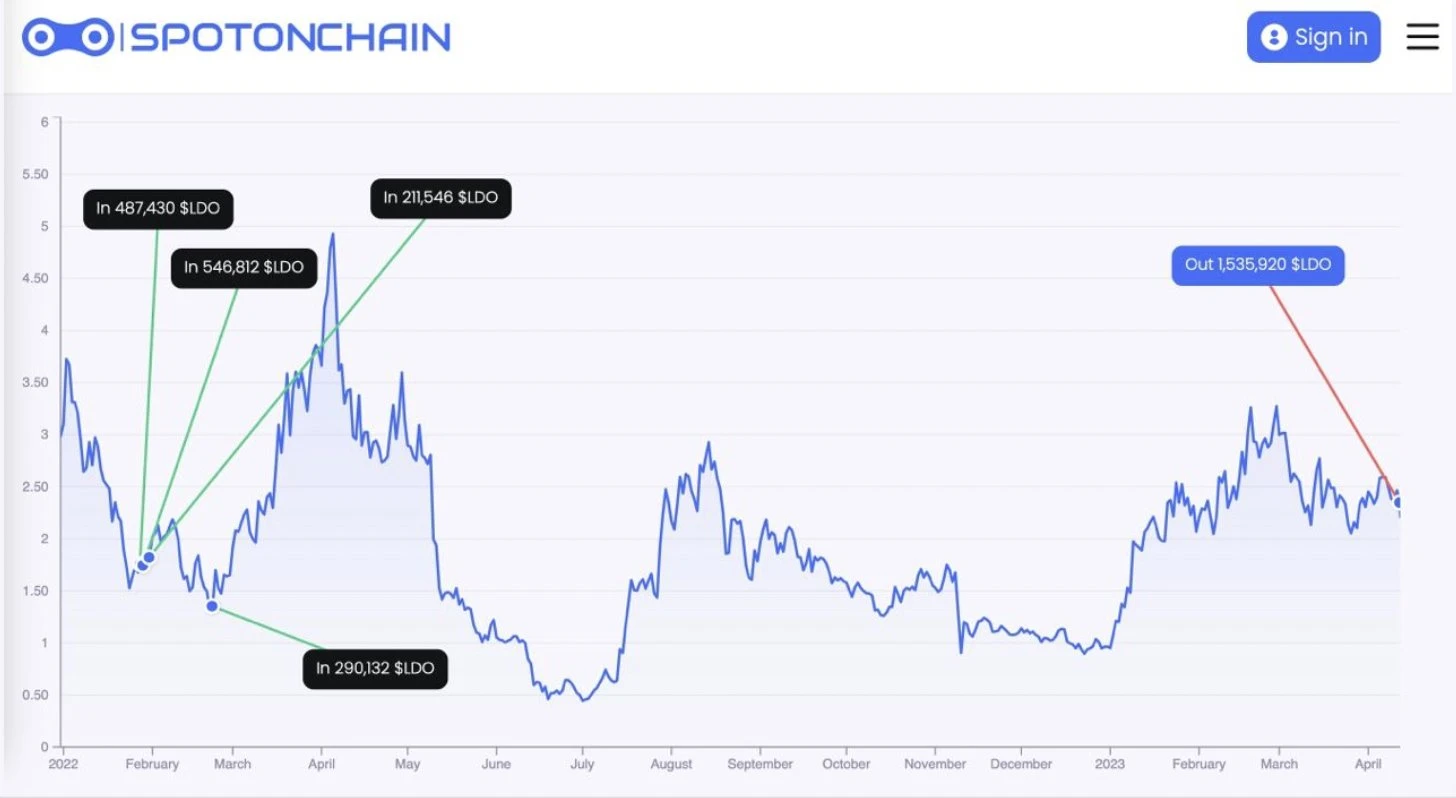 LDO遭多家机构抛售？一览四月份部分VC和聪明钱的链上活动