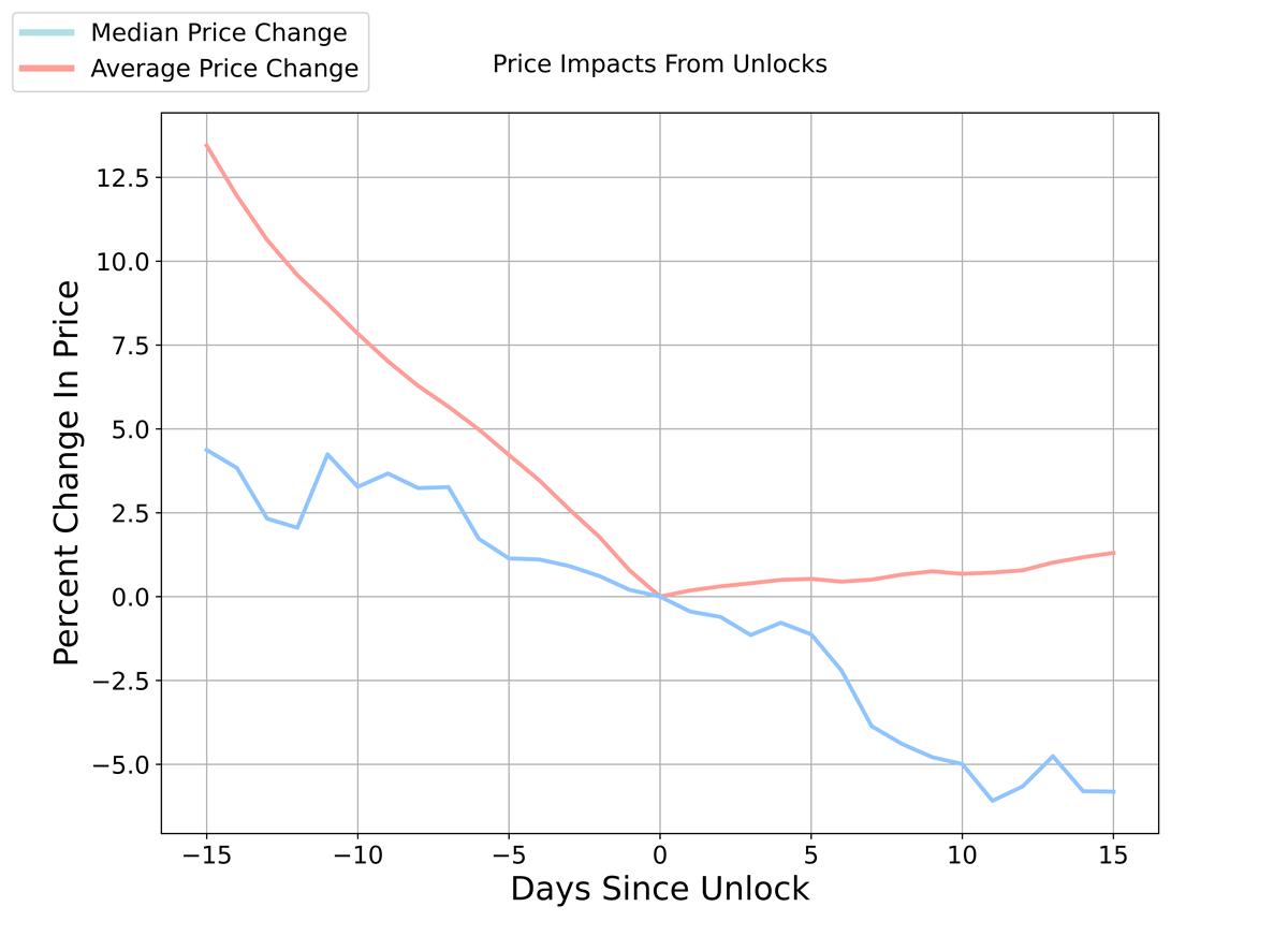 代币解锁如何影响价格？基于5000个项目的大数据分析
